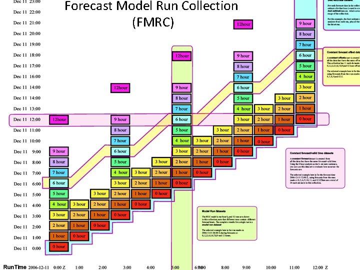 Forecast Model Run Collection (FMRC) 