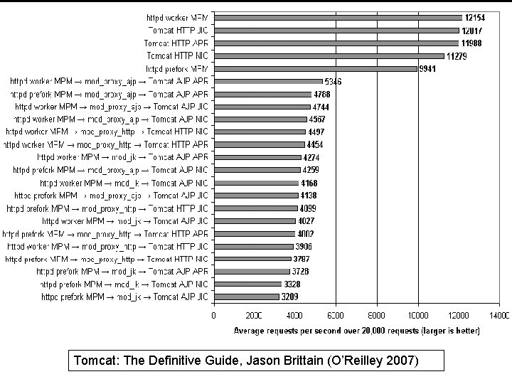 Tomcat: The Definitive Guide, Jason Brittain (O’Reilley 2007) 