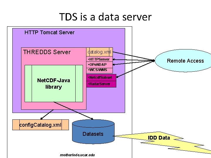 TDS is a data server HTTP Tomcat Server THREDDS Server catalog. xml • HTTPServer