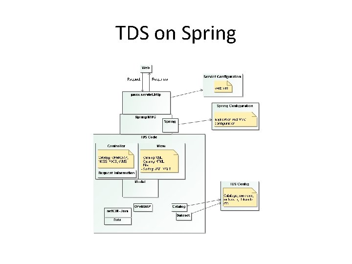 TDS on Spring 