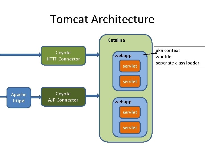 Tomcat Architecture Catalina Coyote HTTP Connector webapp servlet Apache httpd Coyote AJP Connector webapp