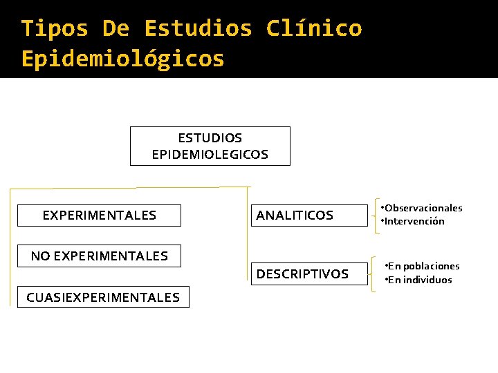 Tipos De Estudios Clínico Epidemiológicos ESTUDIOS EPIDEMIOLEGICOS EXPERIMENTALES ANALITICOS NO EXPERIMENTALES DESCRIPTIVOS CUASIEXPERIMENTALES •