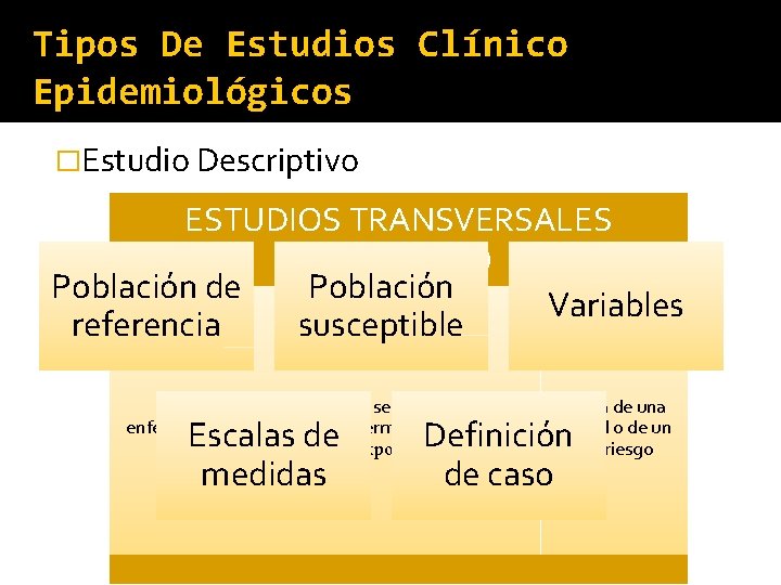 Tipos De Estudios Clínico Epidemiológicos �Estudio Descriptivo ESTUDIOS TRANSVERSALES (Prevalencia) Población de Población Variables