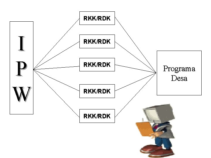 RKK/RDK I P W RKK/RDK Programa Desa 