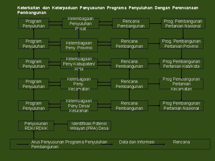 Keterkaitan dan Keterpaduan Penyusunan Programa Penyuluhan Dengan Perencanaan Pembangunan Kelembagaan Program Rencana Prog. Pembangunan