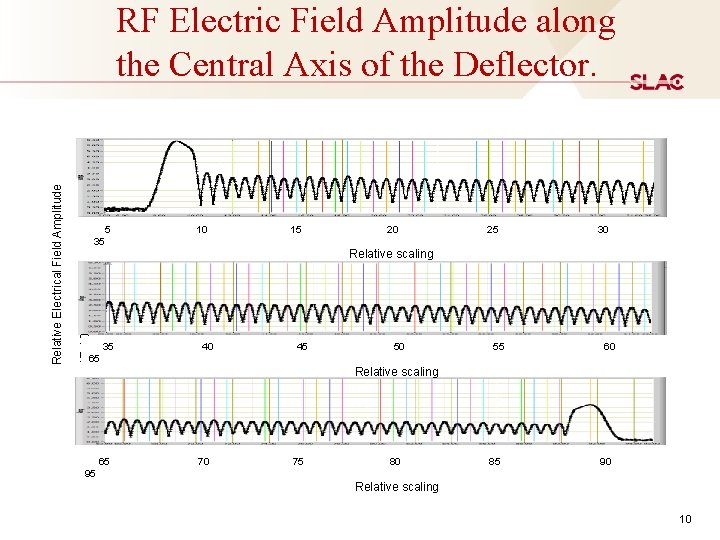 Relative Electrical Field Amplitude 1 E-10 RF Electric Field Amplitude along the Central Axis Relative Electrical Field Amplitude 1 E-10 RF Electric Field Amplitude along the Central Axis