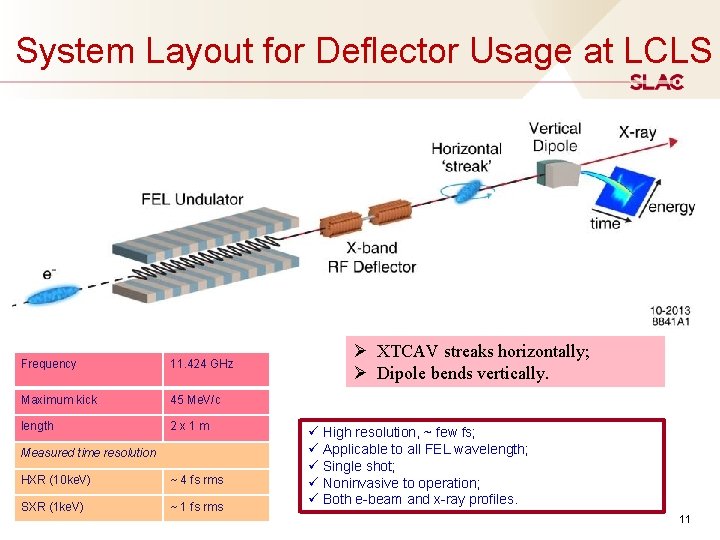 System Layout for Deflector Usage at LCLS Frequency 11. 424 GHz Maximum kick System Layout for Deflector Usage at LCLS Frequency 11. 424 GHz Maximum kick