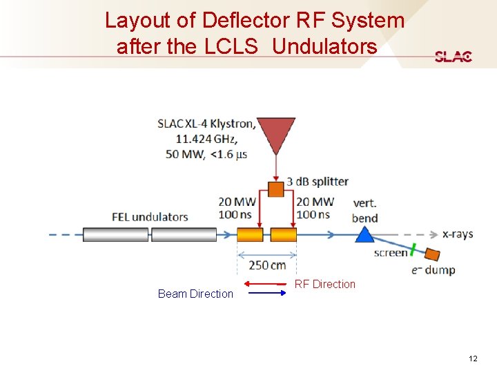 Layout of Deflector RF System after the LCLS Undulators Beam Direction RF Direction 12 Layout of Deflector RF System after the LCLS Undulators Beam Direction RF Direction 12