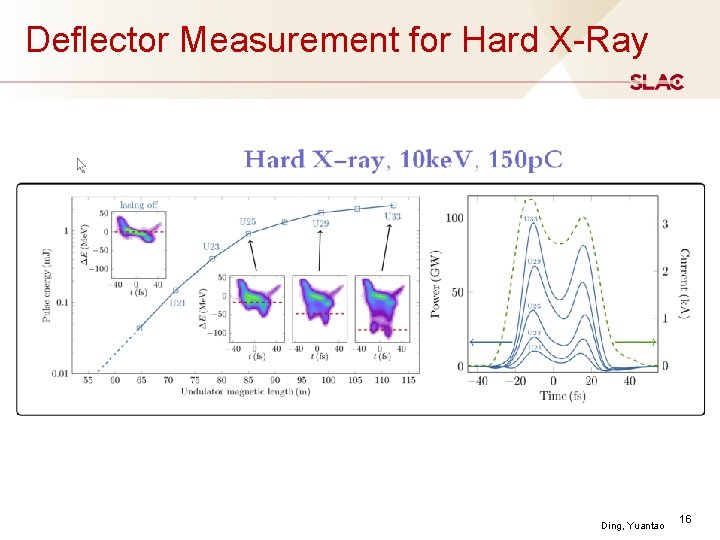Deflector Measurement for Hard X-Ray Ding, Yuantao 16 Deflector Measurement for Hard X-Ray Ding, Yuantao 16