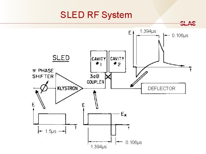 SLED RF System 1. 394μs 3 0. 106μs 3 DEFLECTOR 1. 5μs 3 1. SLED RF System 1. 394μs 3 0. 106μs 3 DEFLECTOR 1. 5μs 3 1.
