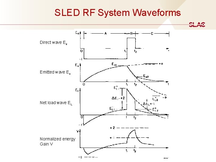 SLED RF System Waveforms Direct wave Ek Emitted wave Ee Net load wave EL SLED RF System Waveforms Direct wave Ek Emitted wave Ee Net load wave EL