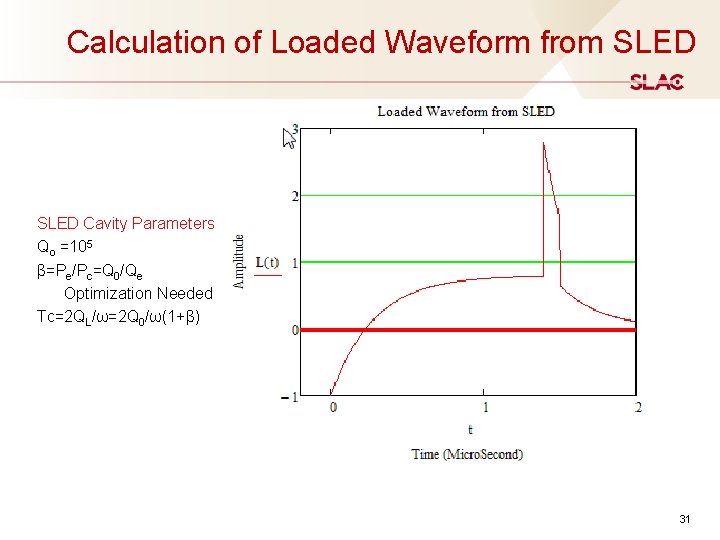 Calculation of Loaded Waveform from SLED Cavity Parameters Qo =105 β=Pe/Pc=Q 0/Qe Optimization Needed Calculation of Loaded Waveform from SLED Cavity Parameters Qo =105 β=Pe/Pc=Q 0/Qe Optimization Needed