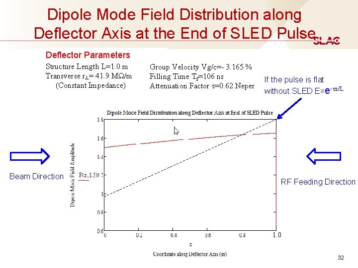 Dipole Mode Field Distribution along Deflector Axis at the End of SLED Pulse Dipole Mode Field Distribution along Deflector Axis at the End of SLED Pulse
