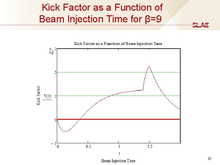 Kick Factor as a Function of Beam Injection Time for β=9 33 Kick Factor as a Function of Beam Injection Time for β=9 33