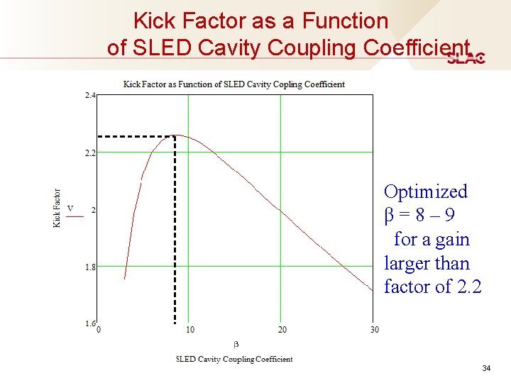 Kick Factor as a Function of SLED Cavity Coupling Coefficient Optimized β=8– 9 Kick Factor as a Function of SLED Cavity Coupling Coefficient Optimized β=8– 9
