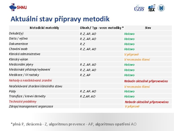 Aktuální stav přípravy metodik Metodické materiály Obsah / Typ - verze metodiky * Stav