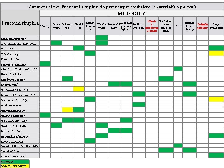 Zapojení členů Pracovní skupiny do přípravy metodických materiálů a pokynů METODIKY Pracovní skupina Nehody