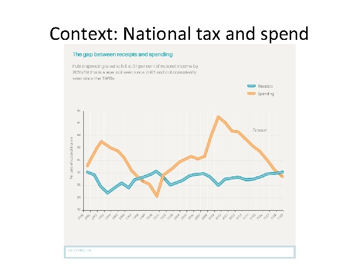 Context: National tax and spend 