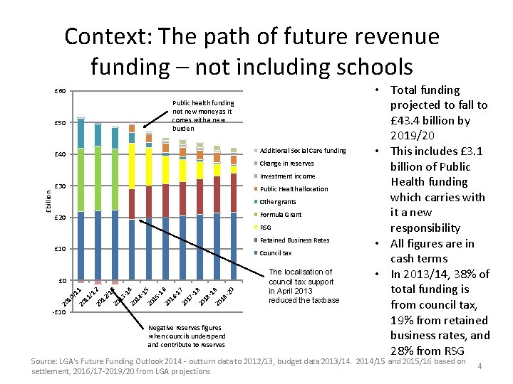 Context: The path of future revenue funding – not including schools £ 60 Public