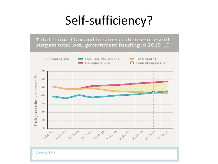 Self-sufficiency? 