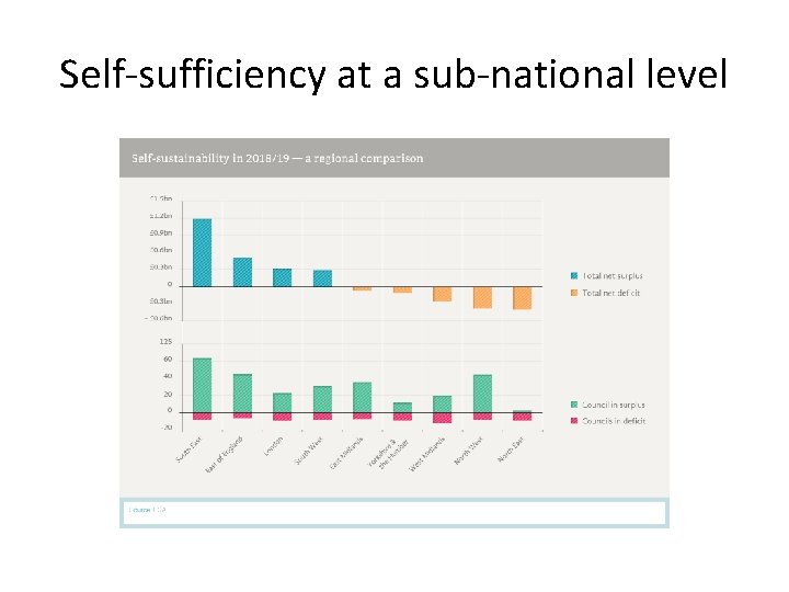 Self-sufficiency at a sub-national level 