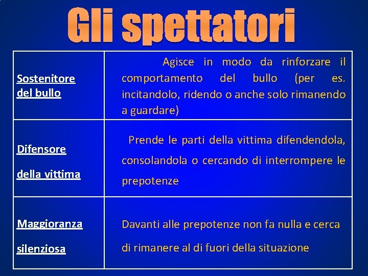 Sostenitore del bullo Difensore della vittima Maggioranza silenziosa Agisce in modo da rinforzare il Sostenitore del bullo Difensore della vittima Maggioranza silenziosa Agisce in modo da rinforzare il