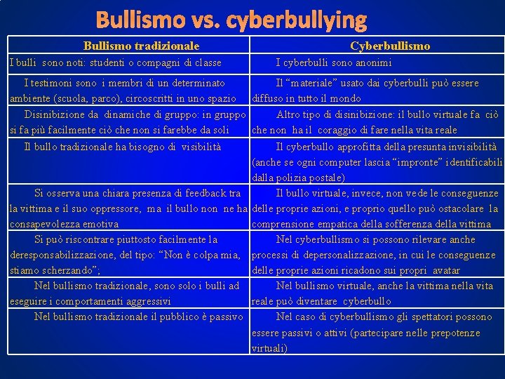 Bullismo vs. cyberbullying Bullismo tradizionale I bulli sono noti: studenti o compagni di classe Bullismo vs. cyberbullying Bullismo tradizionale I bulli sono noti: studenti o compagni di classe