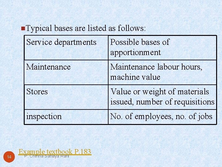 n. Typical 14 bases are listed as follows: Service departments Possible bases of apportionment