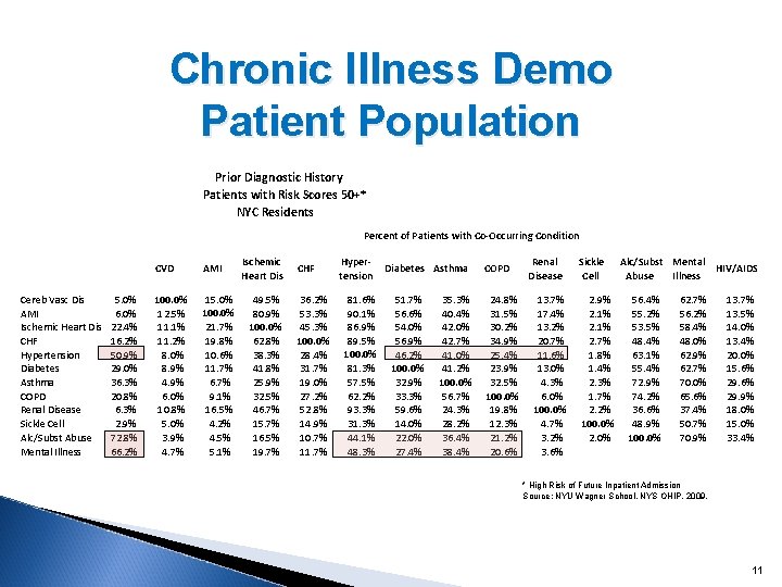 Chronic Illness Demo Patient Population Prior Diagnostic History Patients with Risk Scores 50+* NYC