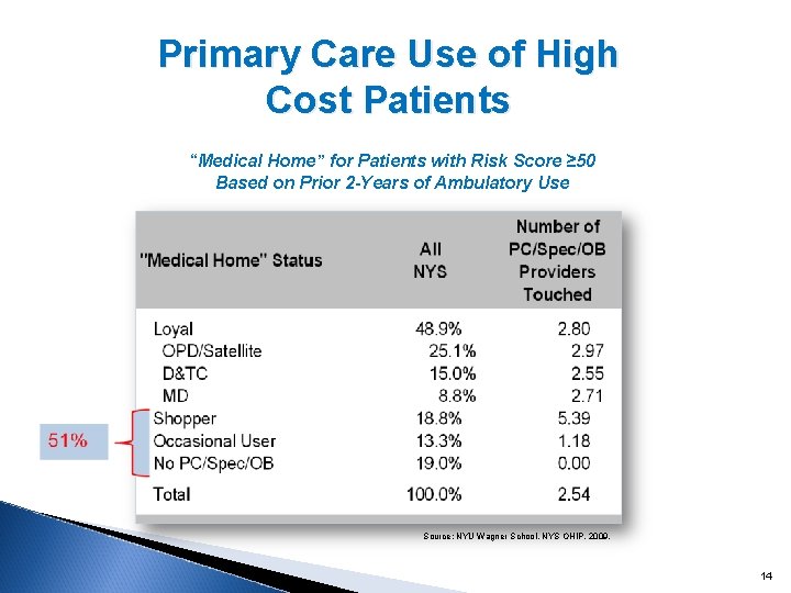 Primary Care Use of High Cost Patients “Medical Home” for Patients with Risk Score