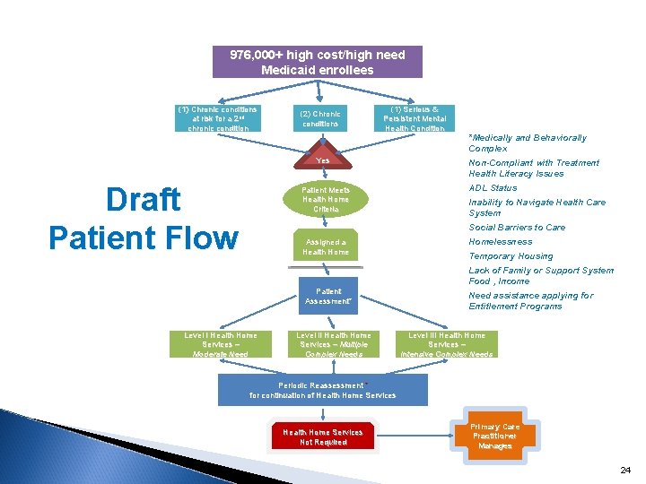 976, 000+ high cost/high need Medicaid enrollees (1) Chronic conditions at risk for a