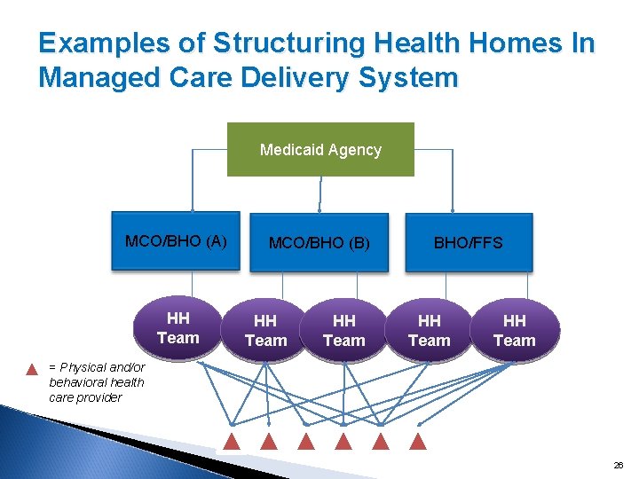 Examples of Structuring Health Homes In Managed Care Delivery System Medicaid Agency MCO/BHO (A)