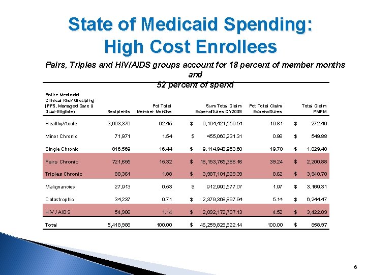 State of Medicaid Spending: High Cost Enrollees Pairs, Triples and HIV/AIDS groups account for