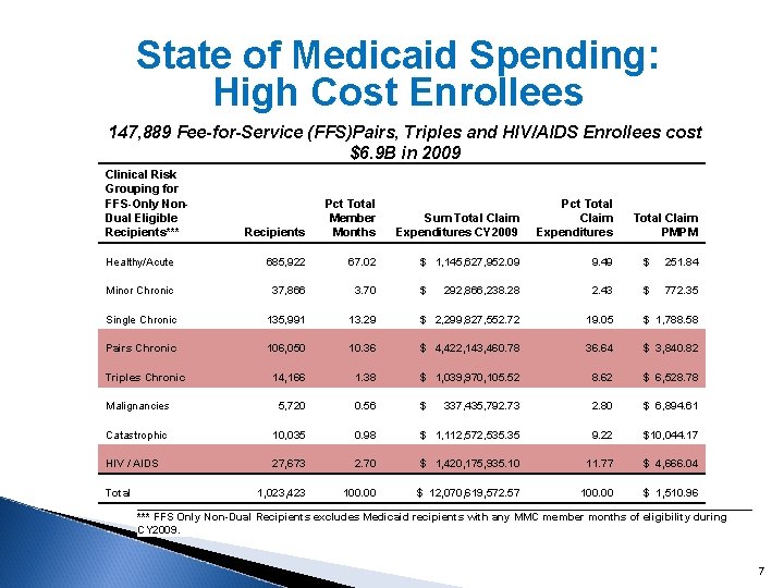 State of Medicaid Spending: High Cost Enrollees 147, 889 Fee-for-Service (FFS)Pairs, Triples and HIV/AIDS