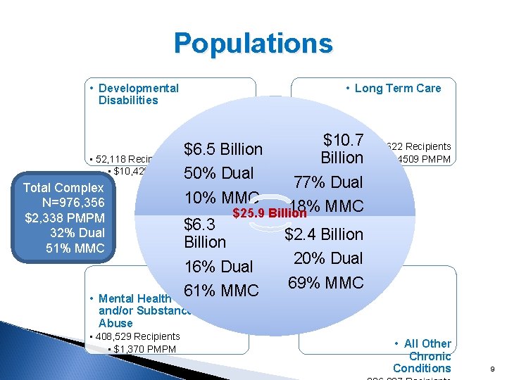 Populations • Developmental Disabilities • Long Term Care $10. 7 • 209, 622 Recipients