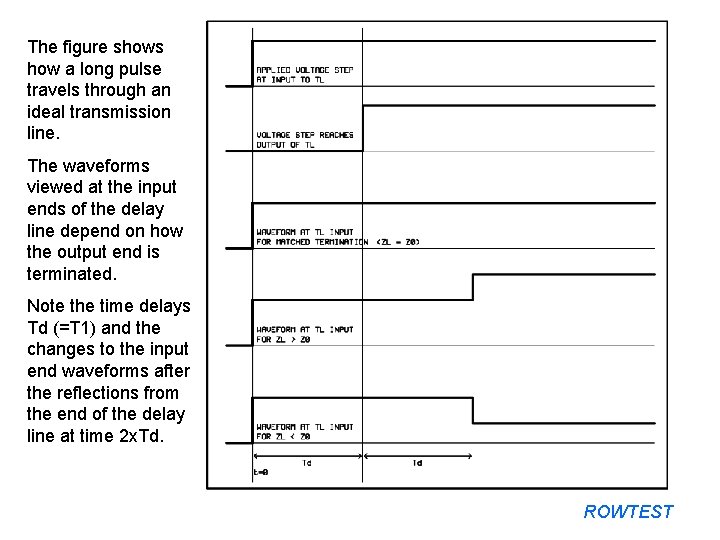 The figure shows how a long pulse travels through an ideal transmission line. The