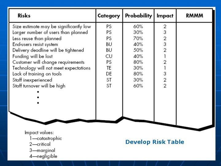 Develop Risk Table 