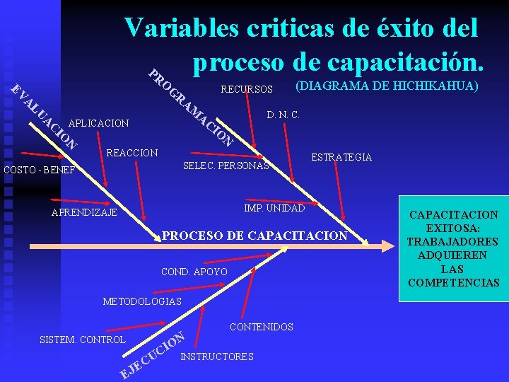 Variables criticas de éxito del proceso de capacitación. PR O EV G APLICACION AC