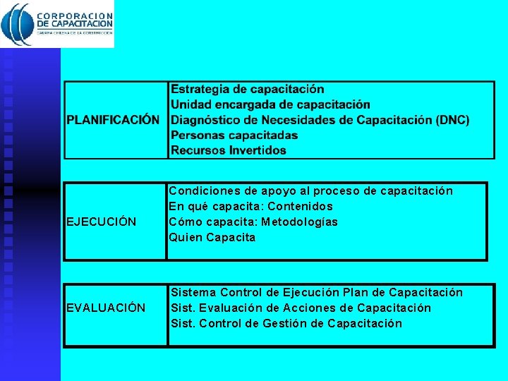 PROCESO DE CAPACITACIÓN EJECUCIÓN EVALUACIÓN Condiciones de apoyo al proceso de capacitación En qué