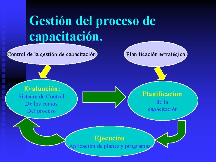 Gestión del proceso de capacitación. Control de la gestión de capacitación: Evaluación: Planificación estratégica