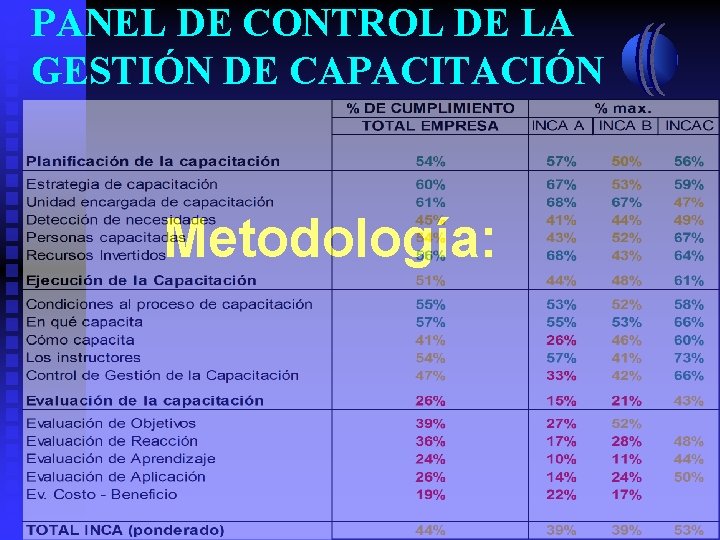 PANEL DE CONTROL DE LA GESTIÓN DE CAPACITACIÓN Metodología: 