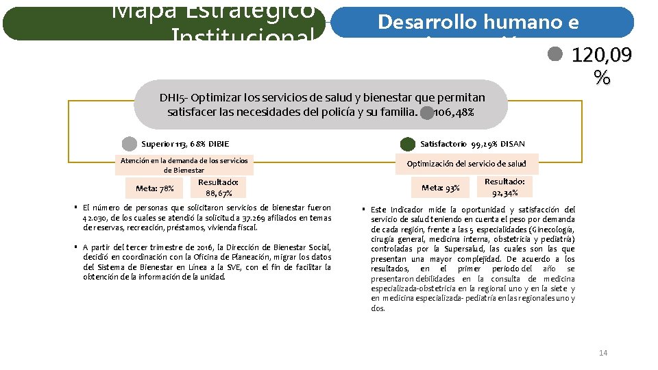 Mapa Estratégico Institucional Desarrollo humano e innovación 120, 09 % DHI 5 - Optimizar