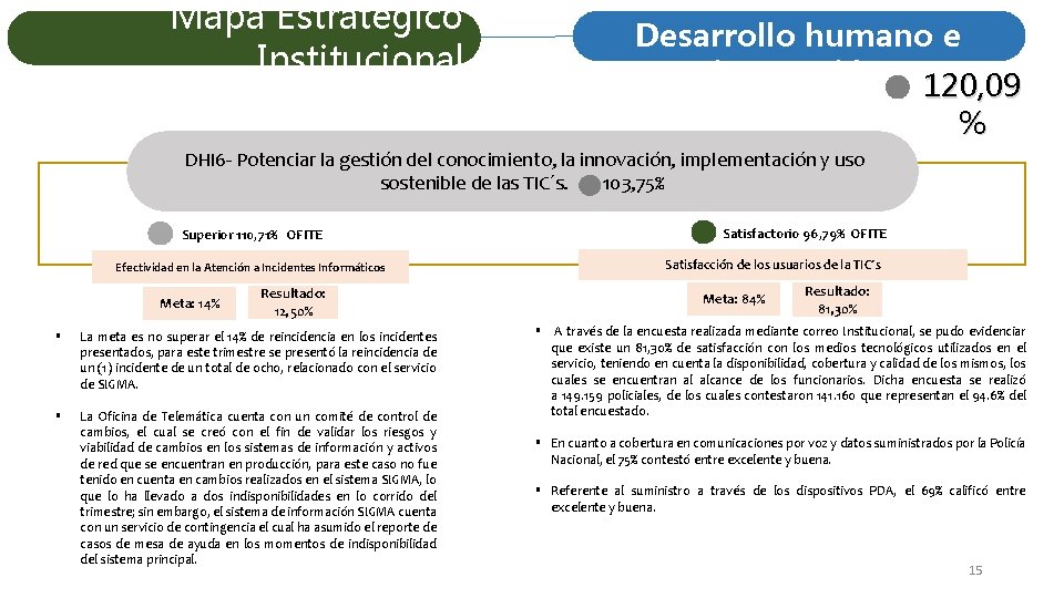 Mapa Estratégico Institucional Desarrollo humano e innovación 120, 09 % DHI 6 - Potenciar