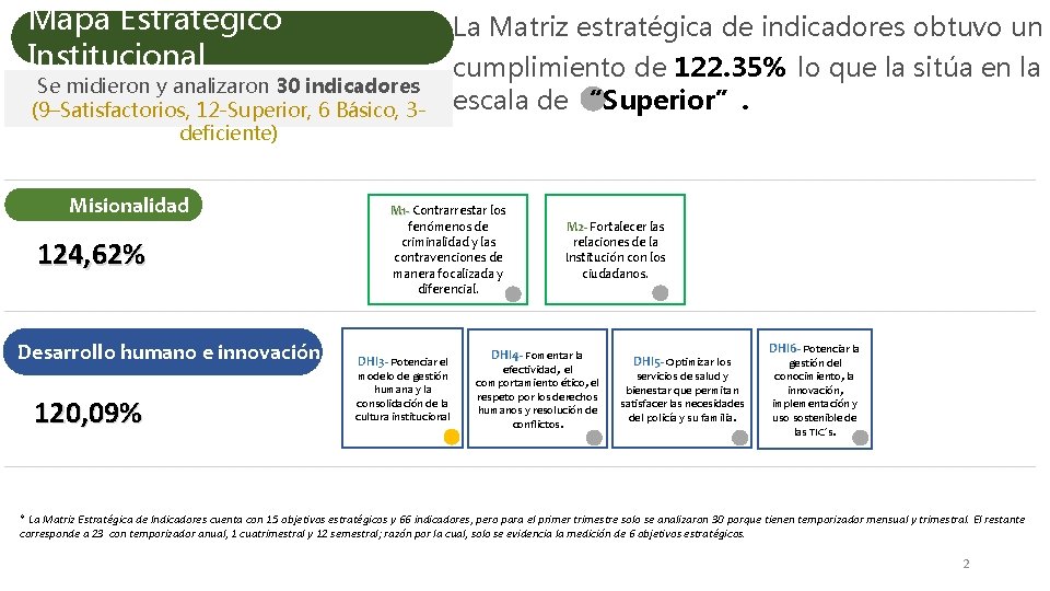 Mapa Estratégico Institucional La Matriz estratégica de indicadores obtuvo un Se midieron y analizaron