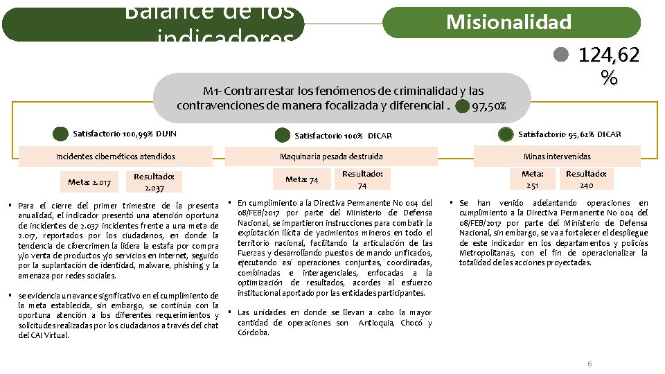 Balance de los indicadores Misionalidad 124, 62 % M 1 - Contrarrestar los fenómenos