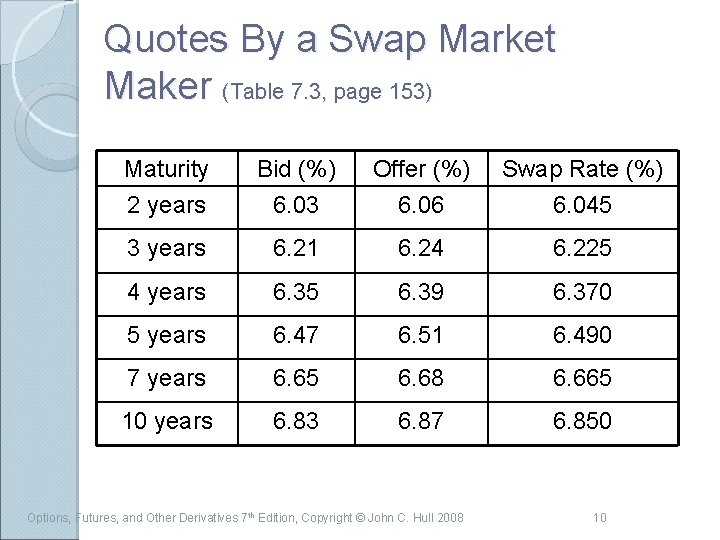 Quotes By a Swap Market Maker (Table 7. 3, page 153) Maturity Bid (%)