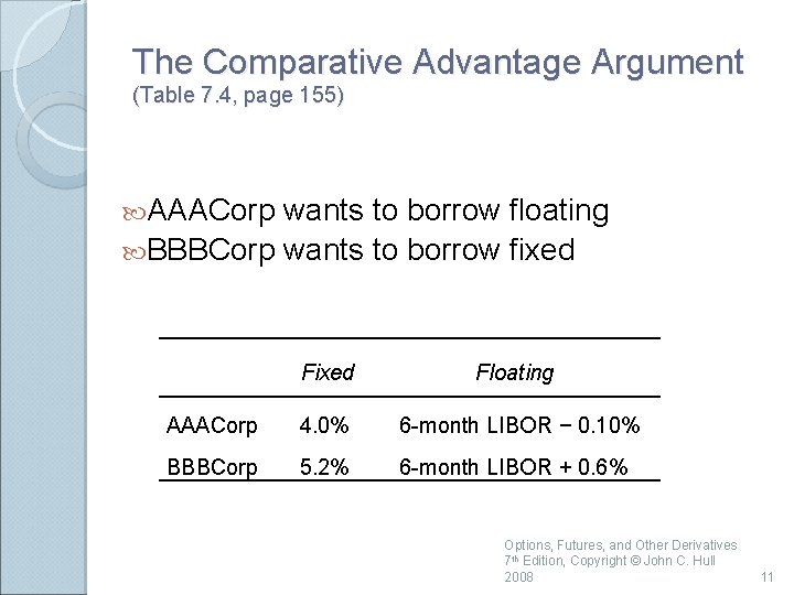 The Comparative Advantage Argument (Table 7. 4, page 155) AAACorp wants to borrow floating