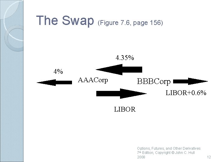 The Swap (Figure 7. 6, page 156) 4. 35% 4% AAACorp BBBCorp LIBOR+0. 6%