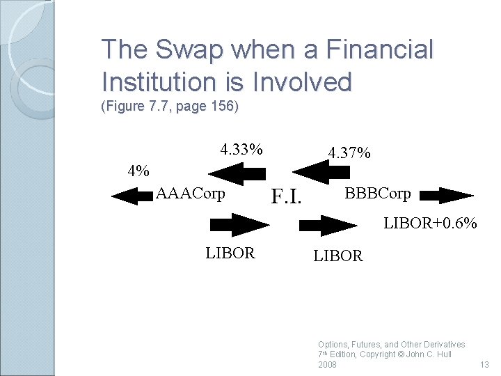 The Swap when a Financial Institution is Involved (Figure 7. 7, page 156) 4.