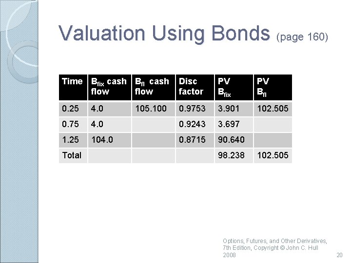 Valuation Using Bonds (page 160) Time Bfix cash Bfl cash flow Disc factor PV